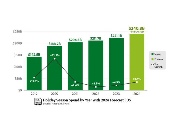 The top 5 headlines from the Adobe 2024 Holiday Forecast&nbsp;report: